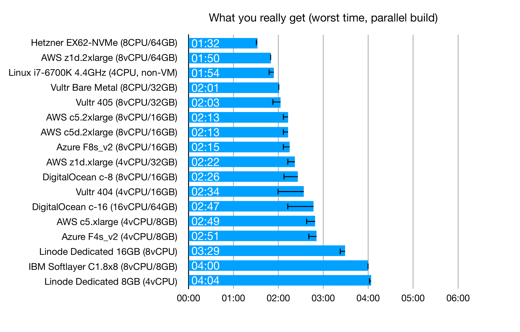 Cloud server CPU performance comparison